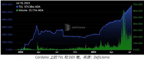 卡尔达诺网络活动和ADA分析