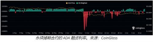 卡尔达诺网络活动和ADA分析