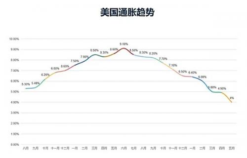 CPI是否会出“幺蛾子”  币圈如何应战？