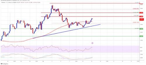 DOT (Polkadot) 关键指标表明有充分理由反弹至6美元