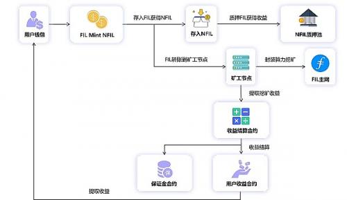 HashKing：零门槛的Filecoin活期质押协议