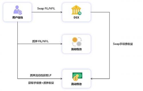 HashKing：零门槛的Filecoin活期质押协议