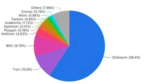 如何打造Layer2的价值层  构建Arbitrum的价值洼地