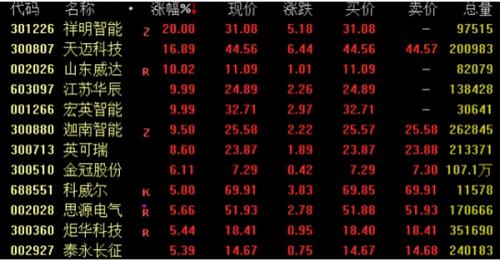 大盘全天震荡调整 AI概念近期持续回调