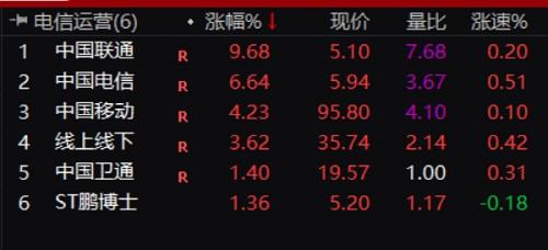 大盘全天震荡调整 AI概念股持续反弹