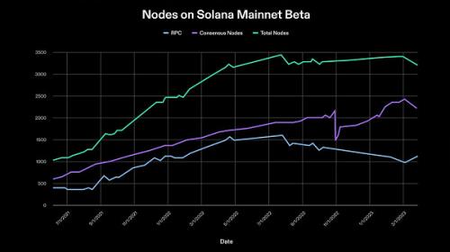 Solana Q2报告：DEX平均交易量同比增长3倍 日活跃地址30万