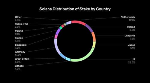 Solana Q2报告：DEX平均交易量同比增长3倍 日活跃地址30万