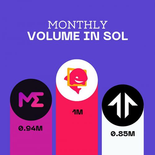 Solana Q2报告：DEX平均交易量同比增长3倍 日活跃地址30万