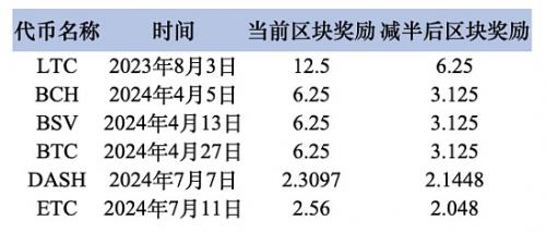 加密市场减半有什么影响 加密市场行情如何变化？