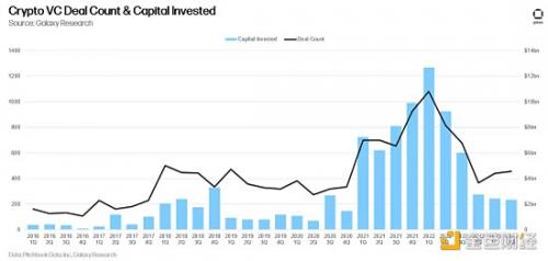 14张图解构2023年二季度加密风投市场