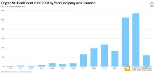 14张图解构2023年二季度加密风投市场