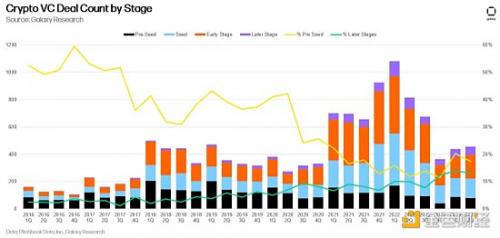 14张图解构2023年二季度加密风投市场