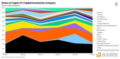 14张图解构2023年二季度加密风投市场