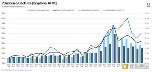 14张图解构2023年二季度加密风投市场