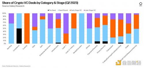 14张图解构2023年二季度加密风投市场