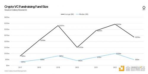 14张图解构2023年二季度加密风投市场
