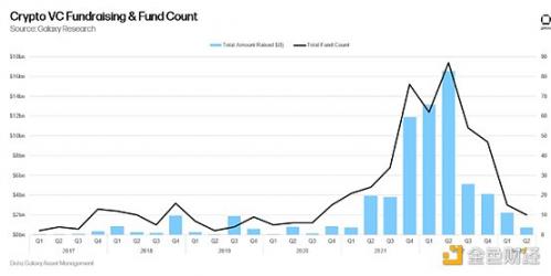 14张图解构2023年二季度加密风投市场