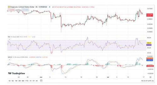 狗狗币遭空头压力价格下跌近4% 狗狗币价格分析