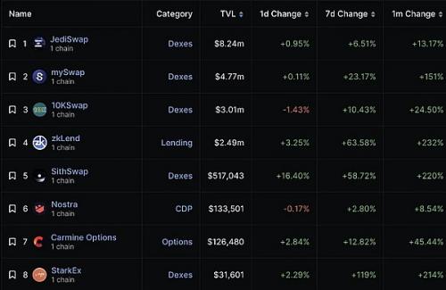 StarkNet上值得留意的5个DeFi