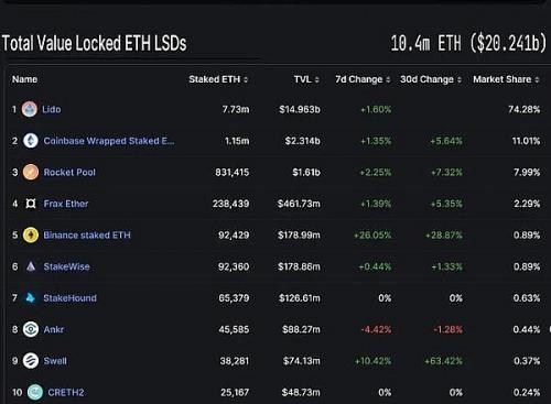 LSD起飞? 以太坊流动性质押平台2个月涌入150万枚ETH