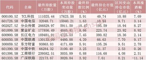 北上资金一周近200亿杀入A股  大手笔加仓这些股