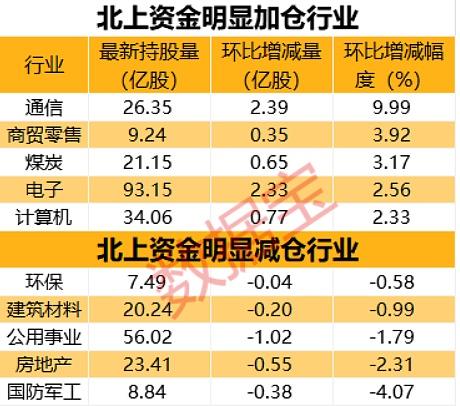 北上资金一周近200亿杀入A股  大手笔加仓这些股