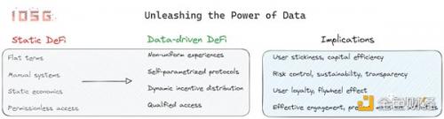 IOSG Ventures：深入探讨New DeFi释放数据的潜力