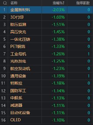 午评：创业板指低开低走跌1% AI概念股逆势反弹 　　