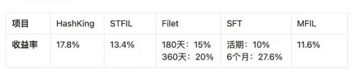 解锁Filecoin潜力 HashKing质押赛道的领先者