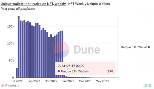 NFT泡沫2023是否破灭 未来又将走向何方？