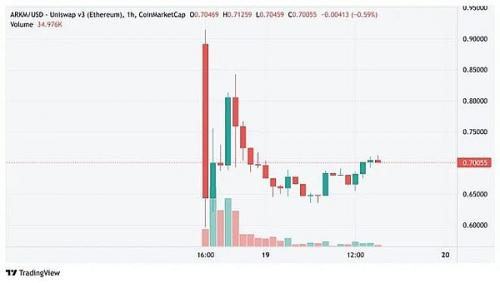 币安限涨有用吗? Arkham(ARKM)盘前暴涨十倍