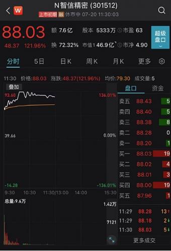 今日新股亮眼 年内五分之一新股破发