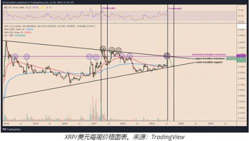 XRP价格到9月可能下跌40%？