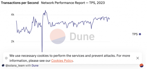 Solana发布网络性能报告：多项新功能上线,TPS激增、网络平稳运行