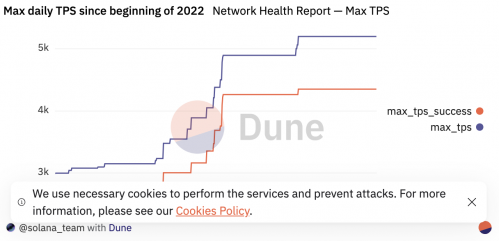 Solana发布网络性能报告：多项新功能上线,TPS激增、网络平稳运行