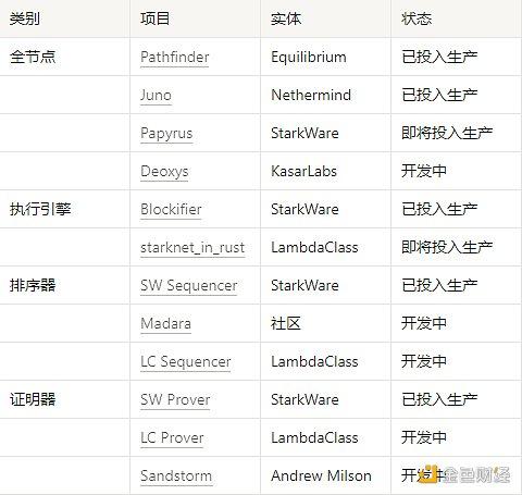 Starknet技术栈进入爆发期 首个应用链诞生指日可待