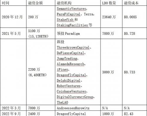 LDO、RPL有多大的抛压？