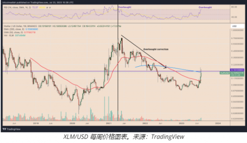 连锁反应？Stellar (XLM) 正在追赶XRP价格涨幅