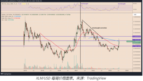 连锁反应？Stellar (XLM) 正在追赶XRP价格涨幅