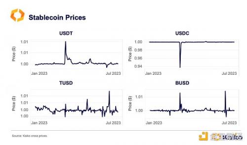 Kaiko稳定币研报：市场结构和现状解析