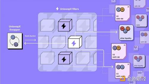 UniswapX会带来哪些改变 UniswapX对行业带来的影响和争议