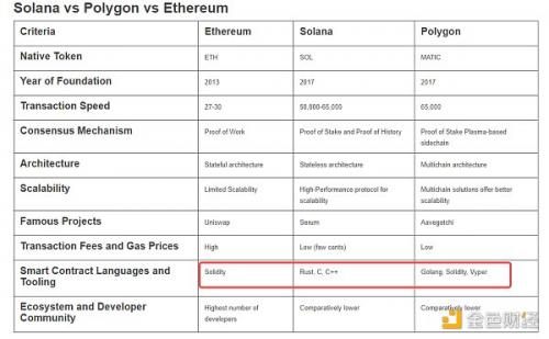 Solana熊市团结开发者的姿势：兼容EVM 拉新开发者