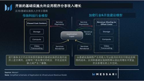 探索原生加密商业模式