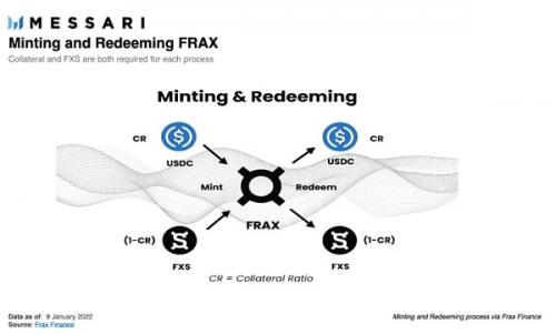 分数算法稳定币-Frax finance 会是下波牛市的百倍币吗？