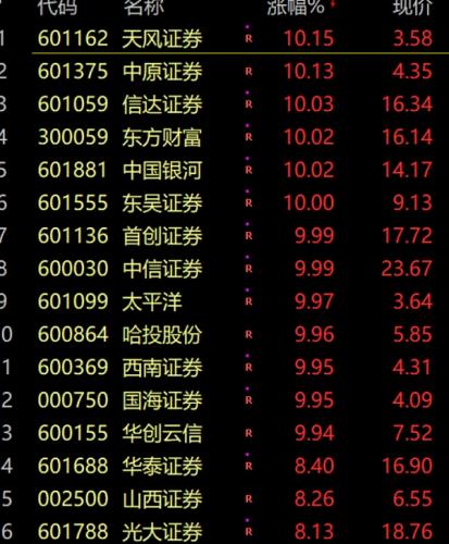 A股三大指数均涨超1.5% 牛市旗手批量大涨