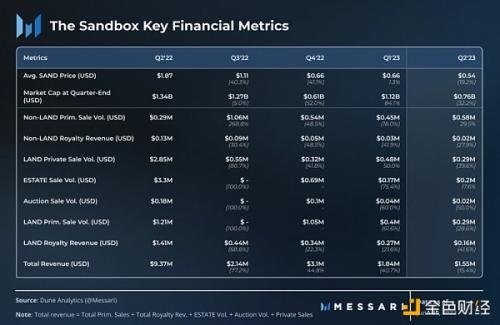 Messari：2023年第2季度SandBox发展概况