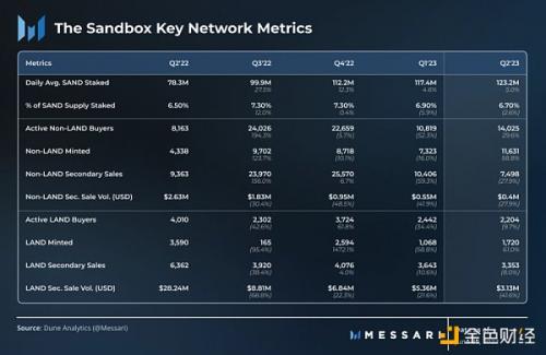 Messari：2023年第2季度SandBox发展概况