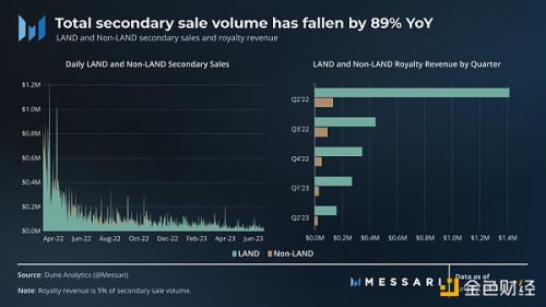 Messari：2023年第2季度SandBox发展概况