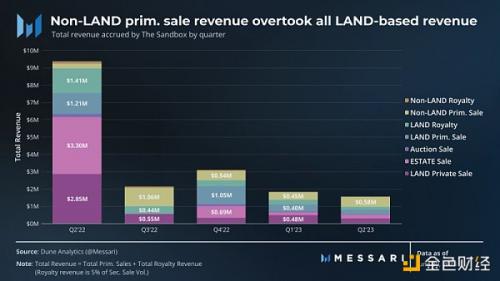 Messari：2023年第2季度SandBox发展概况