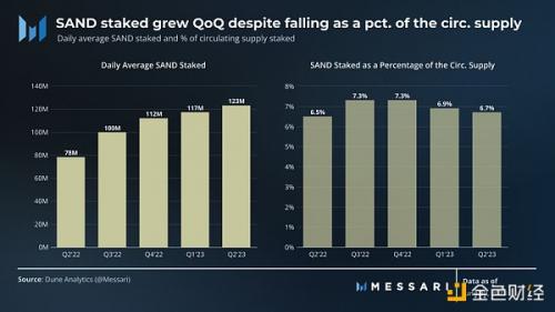 Messari：2023年第2季度SandBox发展概况
